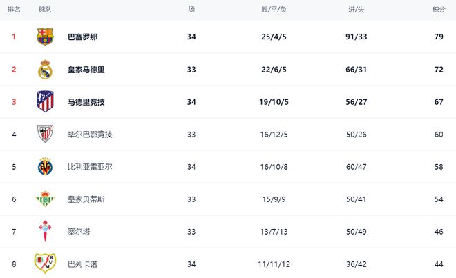 巴塞罗那客场战平马竞，积分榜上升的简单介绍